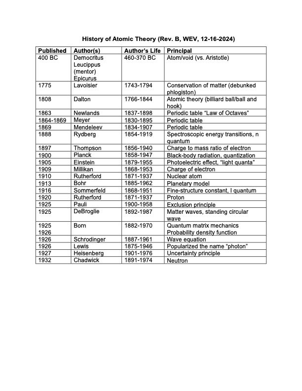 Contributors to Atomic Theory